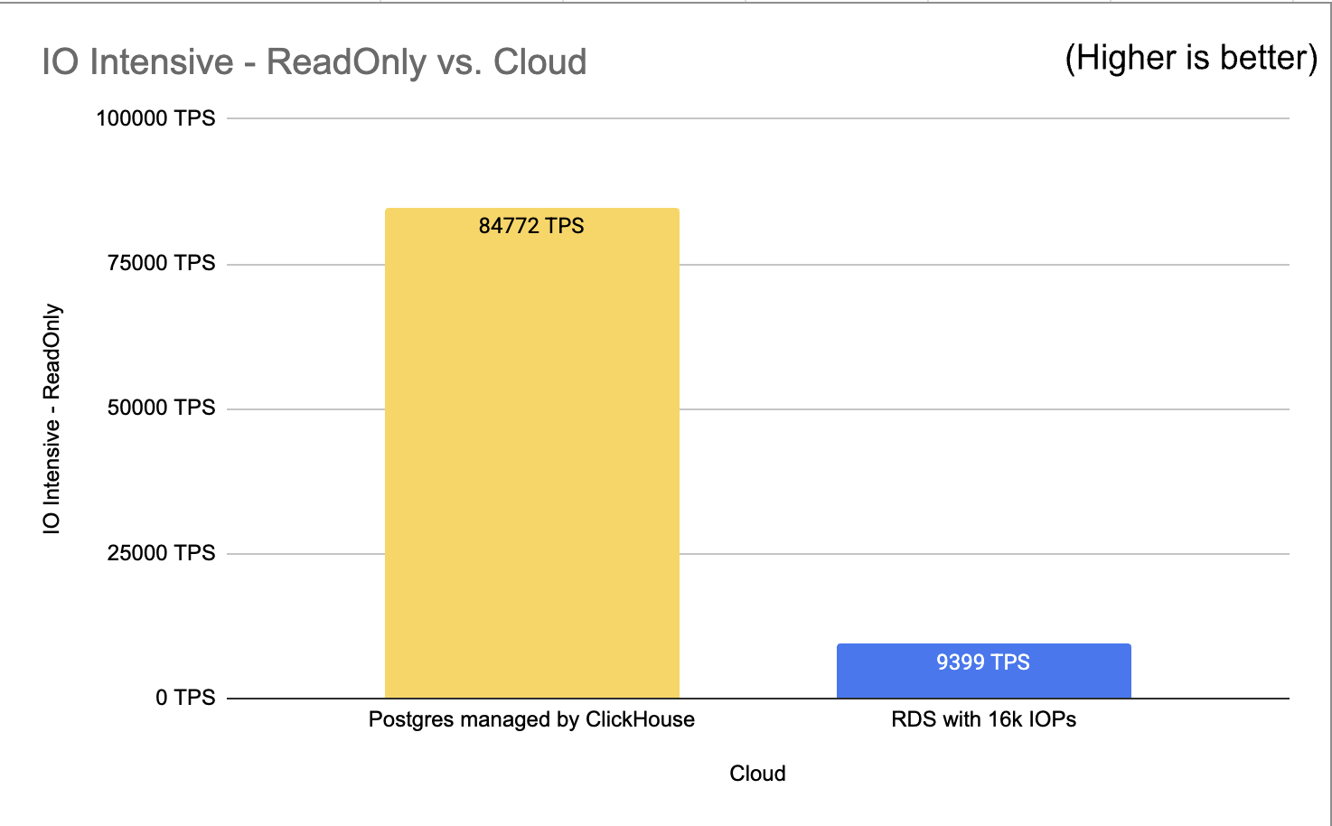 IO Intensive Read-Only benchmark results